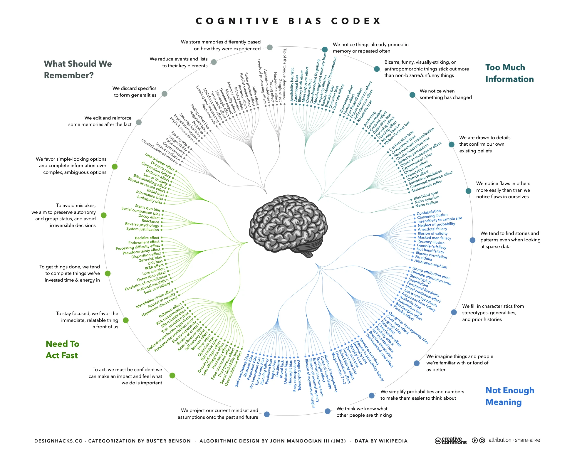 The Cognitive Bias Codex — 180+ cognitive biases