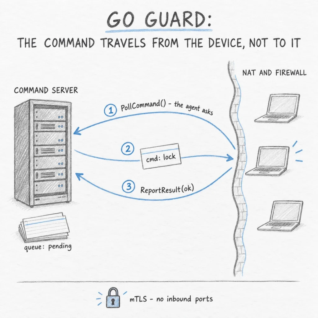 Go Guard: the command travels from the device, not to it — agent polling the command server