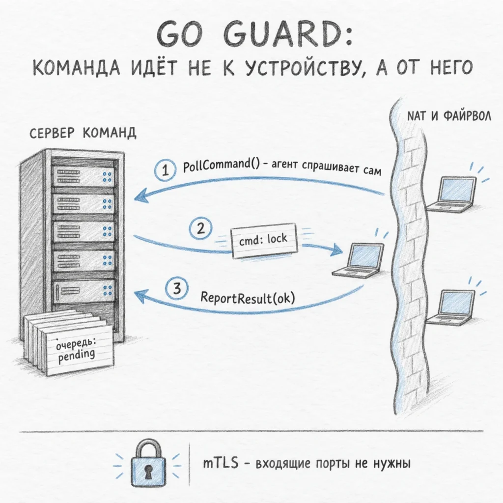 Go Guard: команда идёт не к устройству, а от него — схема опроса агентом сервера команд