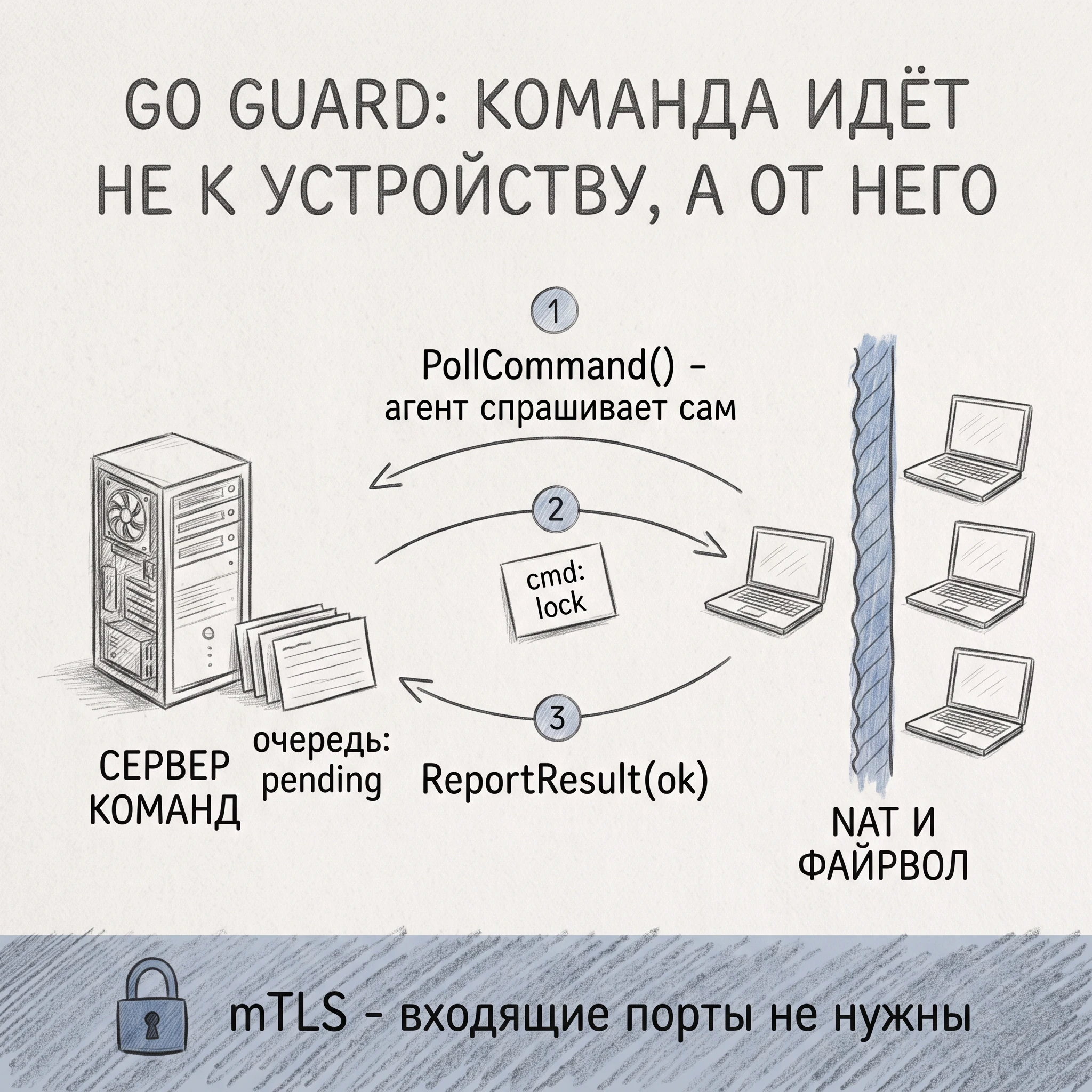 Go Guard: как устроена собственная MDM-платформа