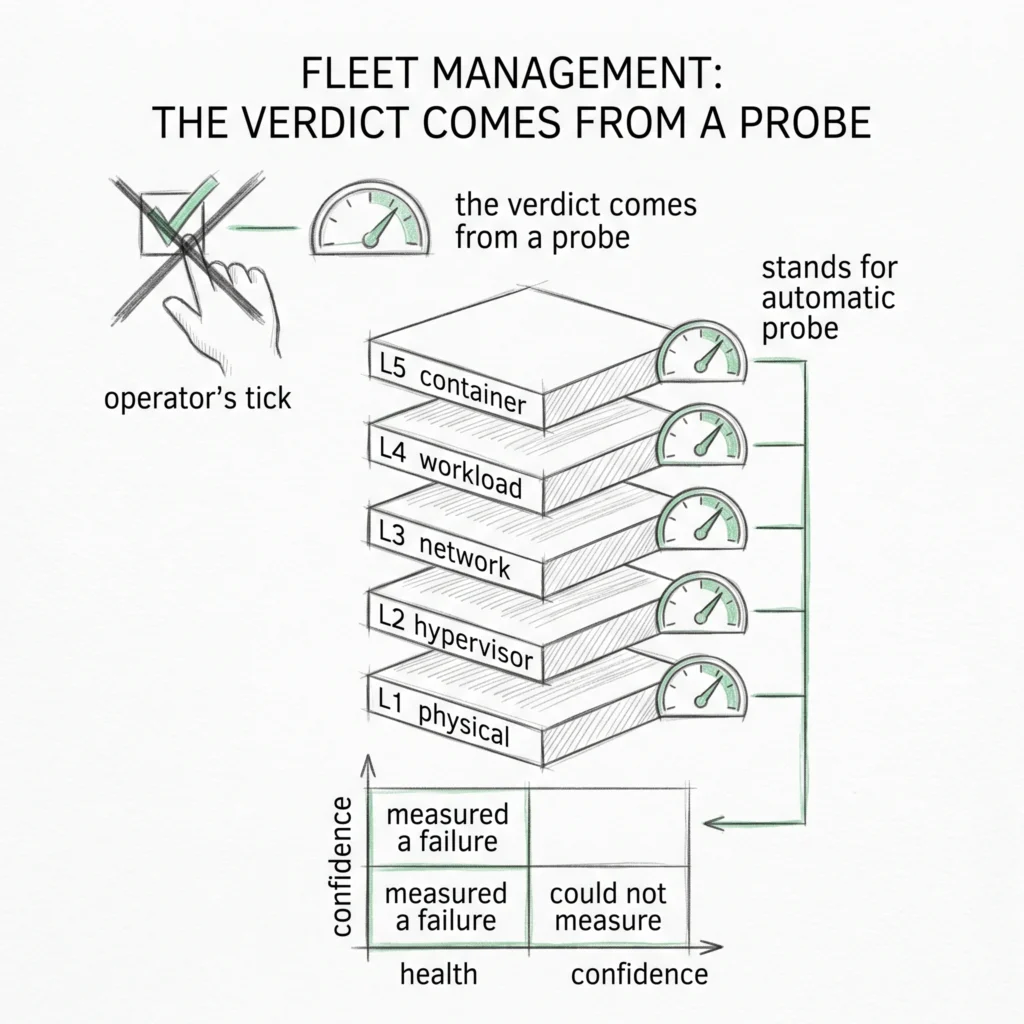 Infrastructure fleet management: a five-layer model with verdicts from probes