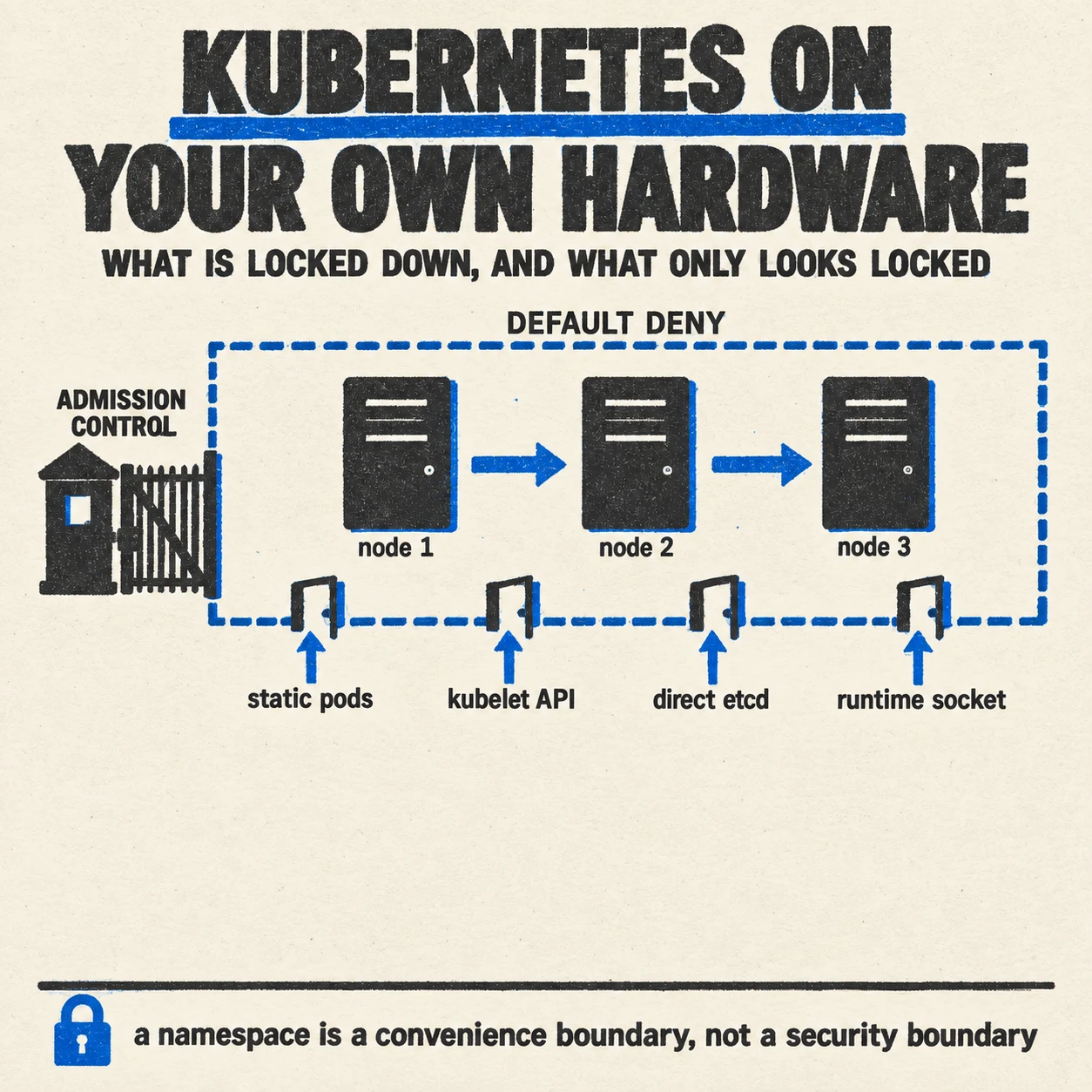 A Kubernetes cluster on bare metal: three nodes behind a default deny fence and four doors that bypass admission control