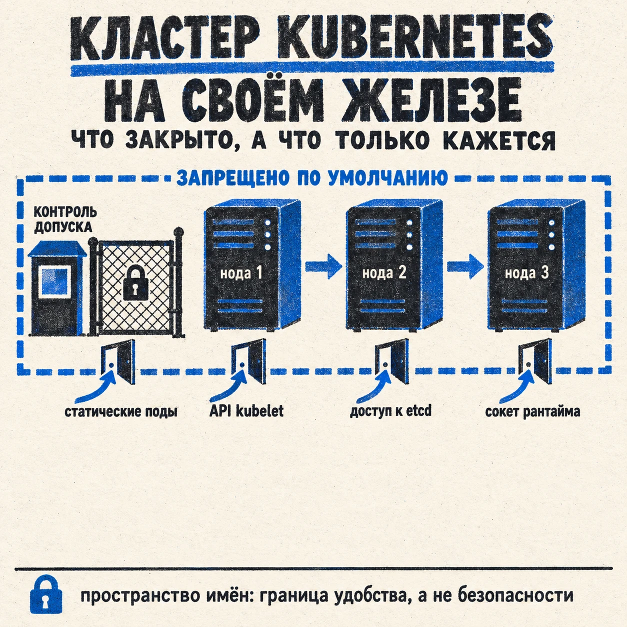 Кластер Kubernetes на своём железе: как я его собираю и что в нём закрываю