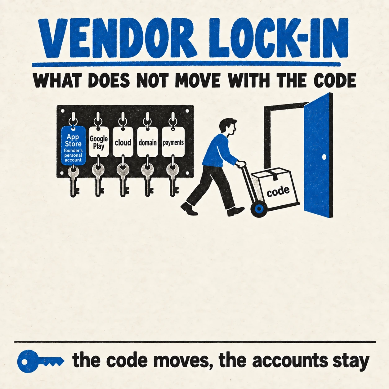 Vendor lock-in: a person wheels out a box labelled code while the keys to App Store, Google Play, cloud, domain and payments stay on the wall